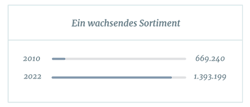 Ein wachsendes Sortiment