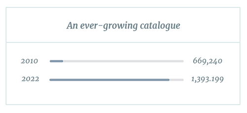 An ever-growing catalogue