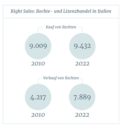 Right Sales: Rechte- und Lizenzhandel in Italien